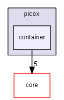 container